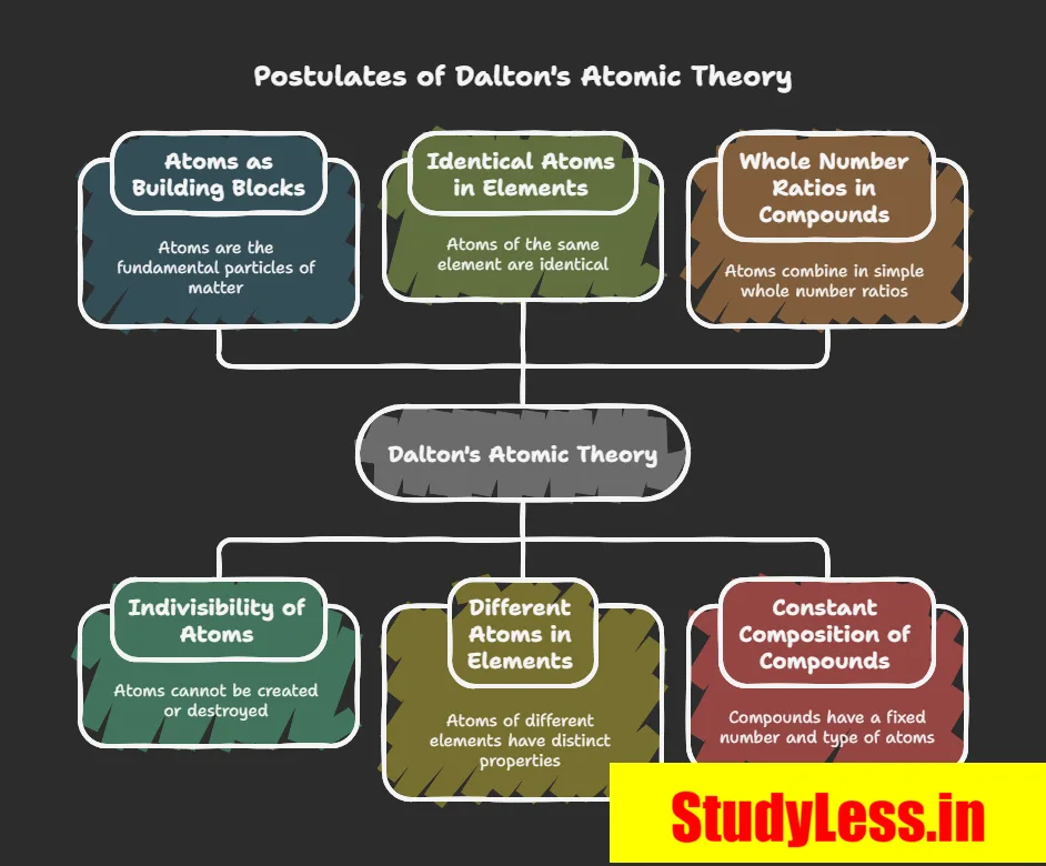 Postulates of Dalton's Atomic theory| Atoms And Molecules Short Notes Class 9