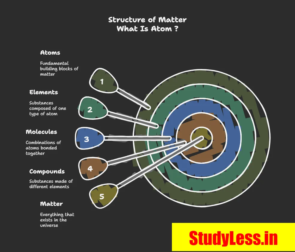 What is Atom| Atoms And Molecules Short Notes Class 9