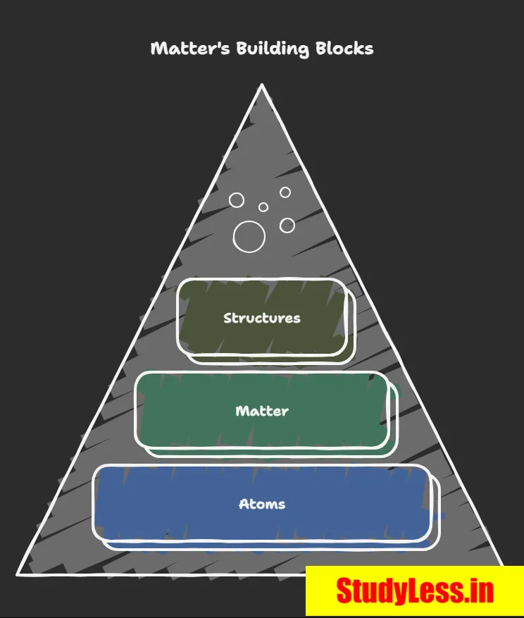 Atom | Atoms And Molecules Short Notes Class 9