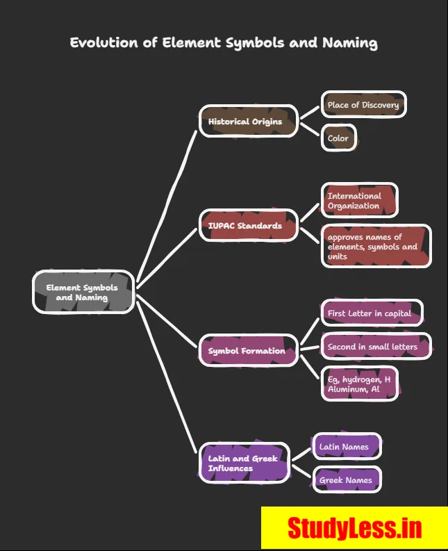 naming elements | Atoms And Molecules Short Notes Class 9