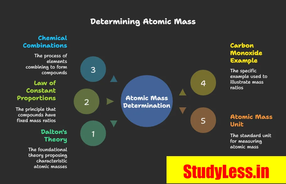 Determination of Atomic Mass | Atoms And Molecules Short Notes Class 9