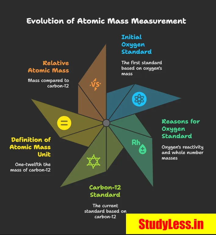 Determination of Atomic Mass | Atoms And Molecules Short Notes Class 9