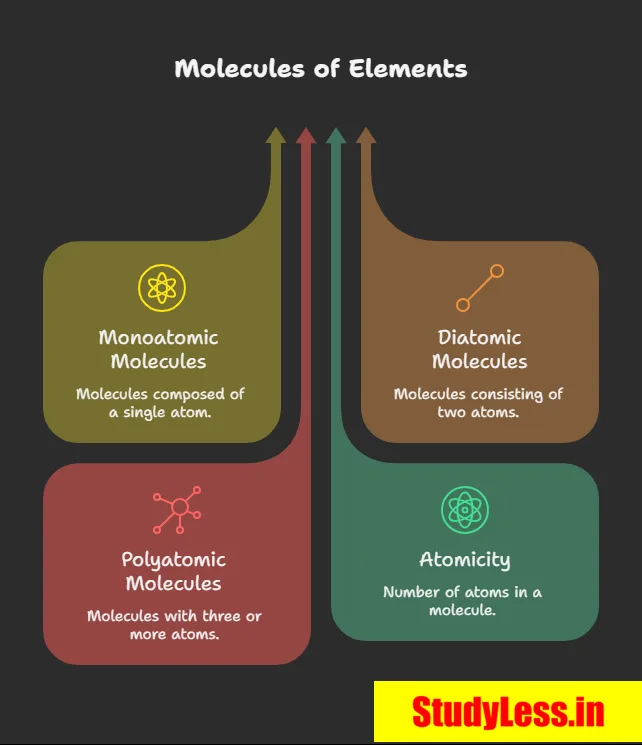 Molecules of Elements | Atoms And Molecules Short Notes Class 9