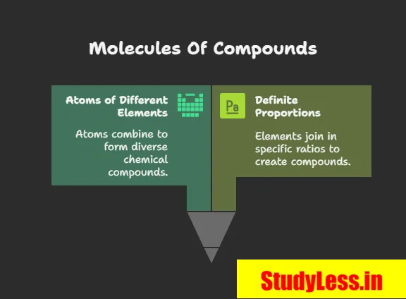 Molecules of compounds | Atoms And Molecules Short Notes Class 9