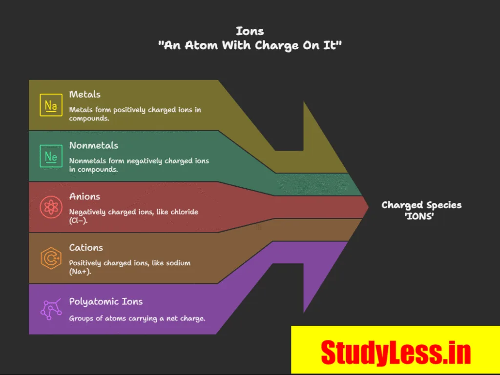 Ions | Atoms And Molecules Short Notes Class 9