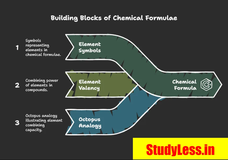 Chemical formula | Atoms And Molecules Short Notes Class 9
