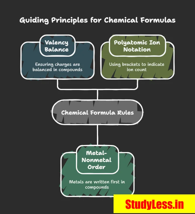 How to write Chemical formula | Atoms And Molecules Short Notes Class 9