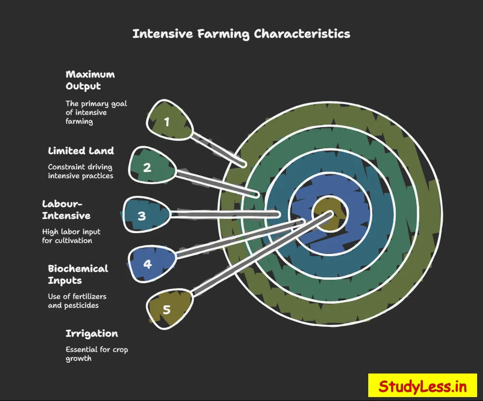 Short Notes Agriculture Class 10