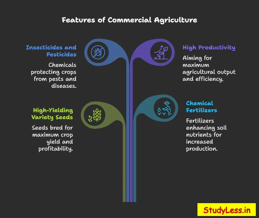Intensive subsistence farming