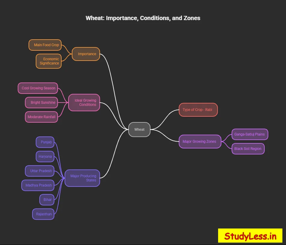 Short Notes Agriculture Class 10
