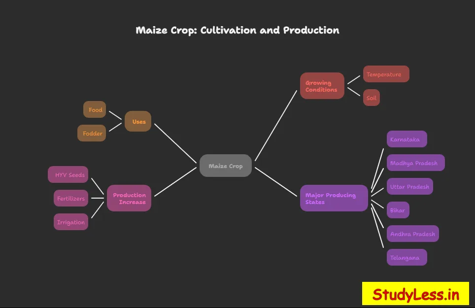 Short Notes Agriculture Class 10
