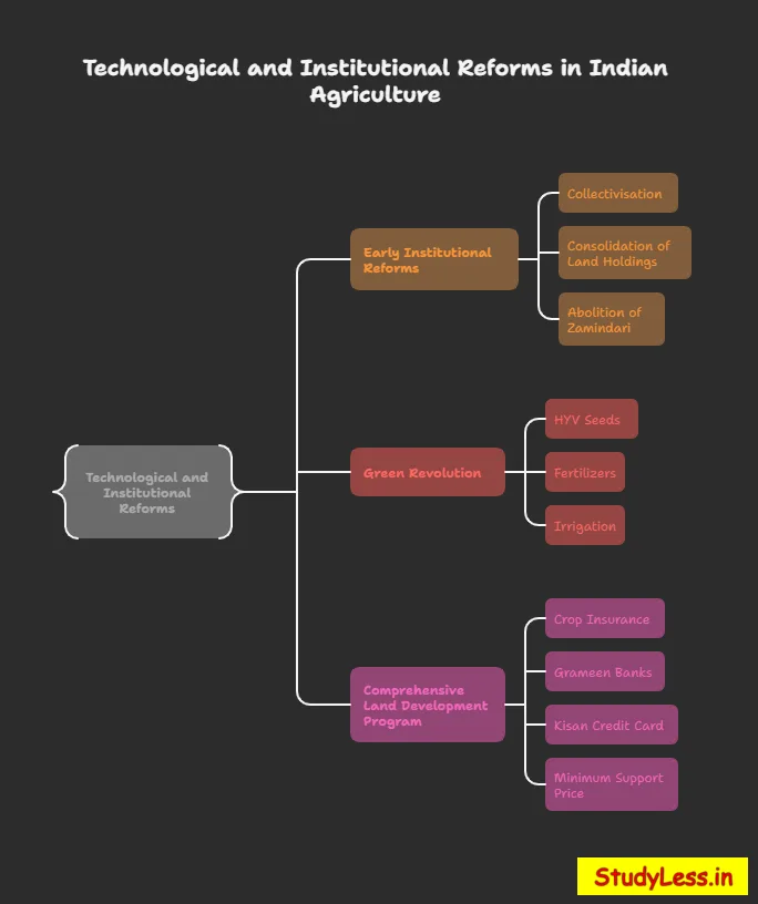 Short Notes Agriculture Class 10
