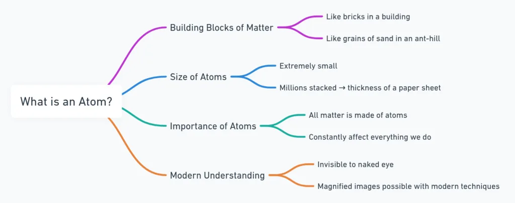 What is atom class 9 mind maps