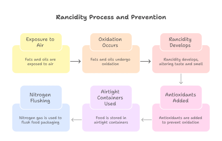 Methods To Rancidity Flow Chart Chemical Reactions And Equations Class 10, Exam Focused