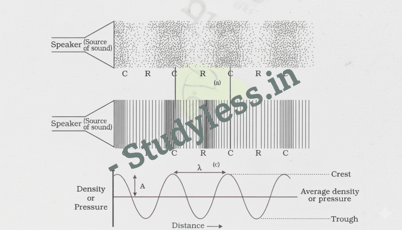 Sound Class 9 Short Notes| Propagation of sound