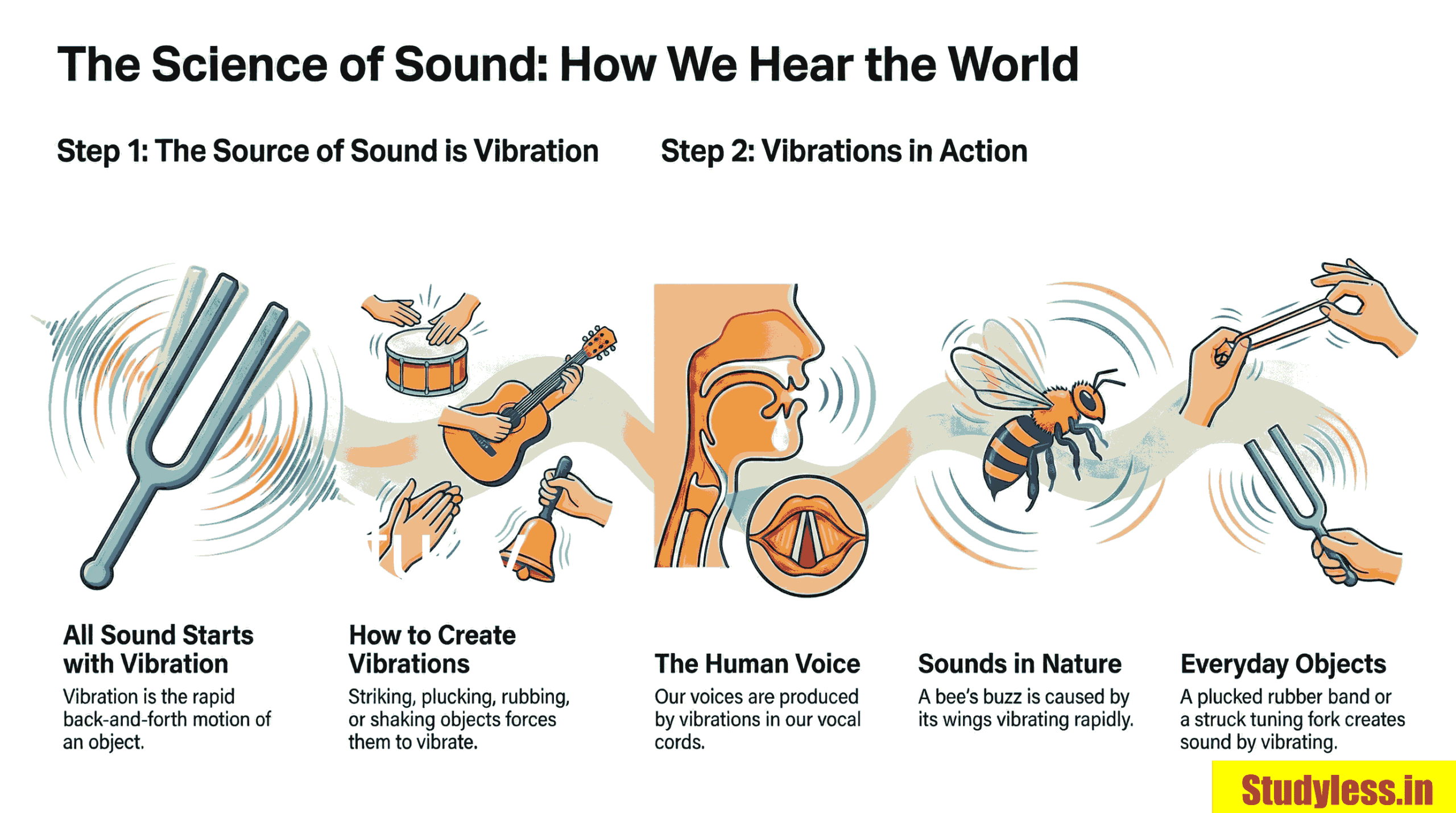 Sound Class 9 Short Notes| Production of sound