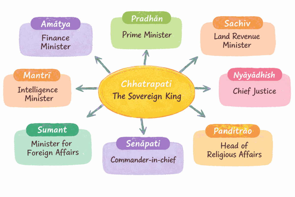The Rise of the Marathas Short Notes Class 8
