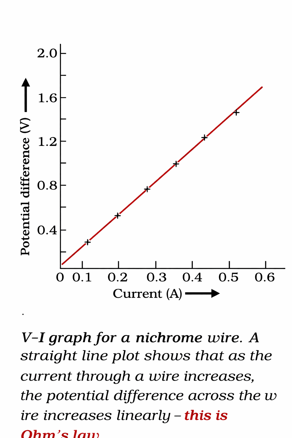 ohms law graph