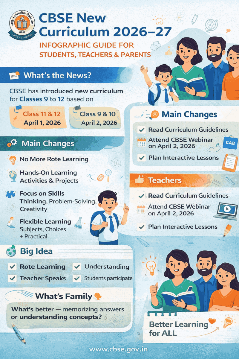 CBSE Releases Curriculum For The Academic Year 2026-27 For Classes 11th and 12th