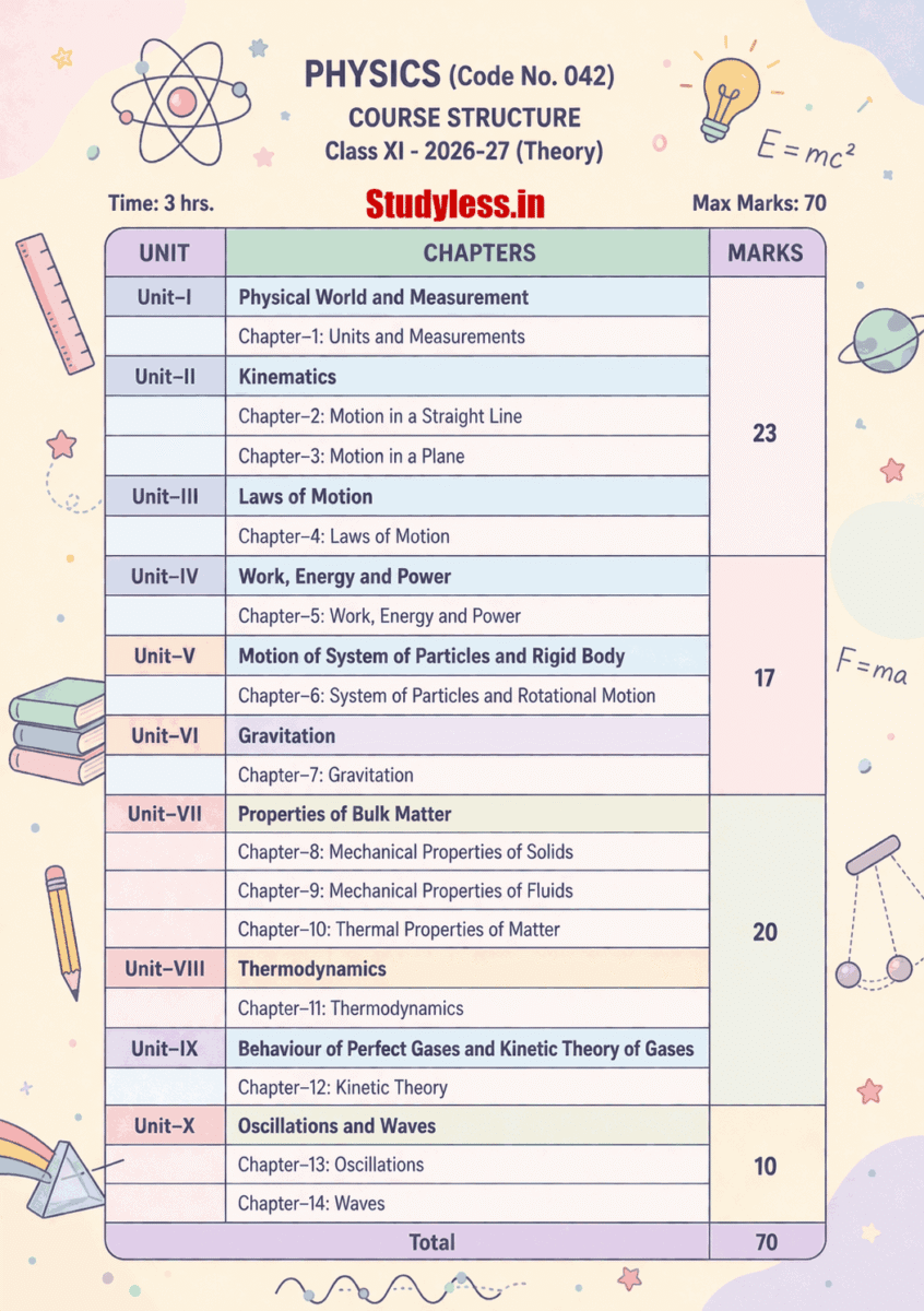 Class 11 Physics Syllabus for the 2026–27 Session