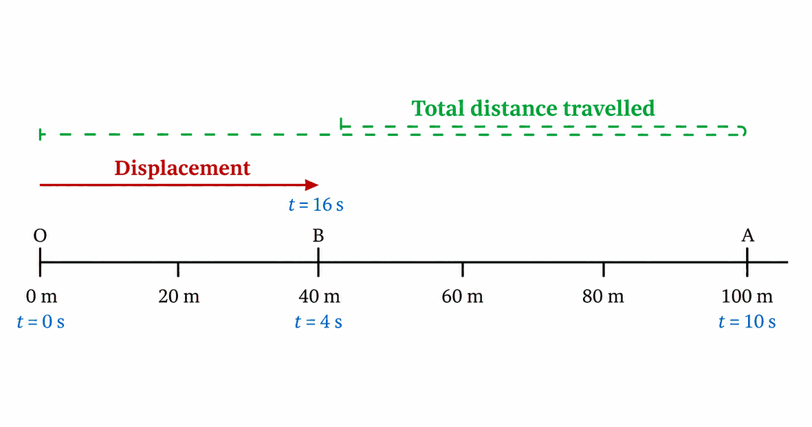 Describing Motion Around Us Notes Ch 4 Class 9