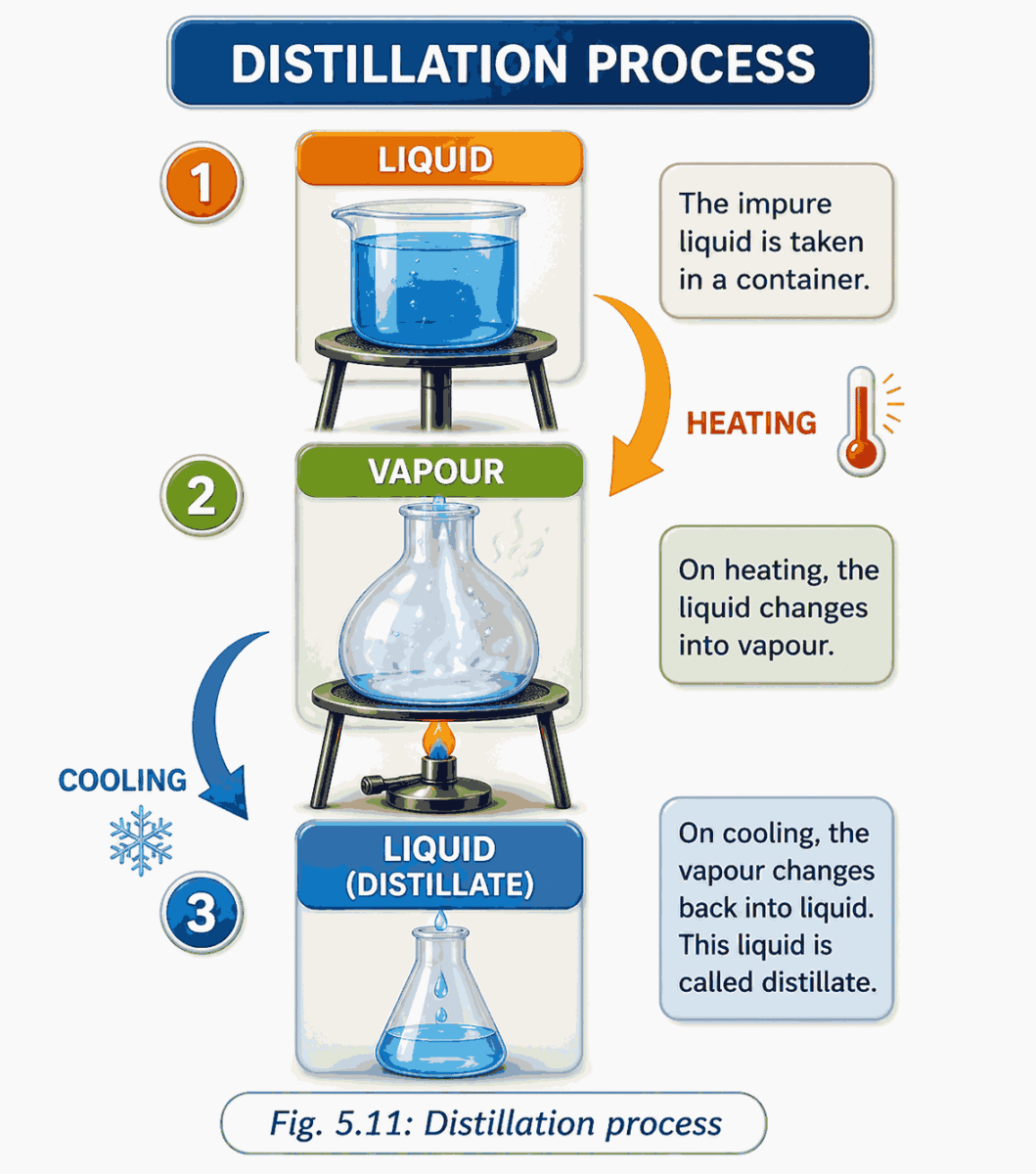Distillation|making salt|Exploring Mixtures and Their Separation Ch 5 Notes