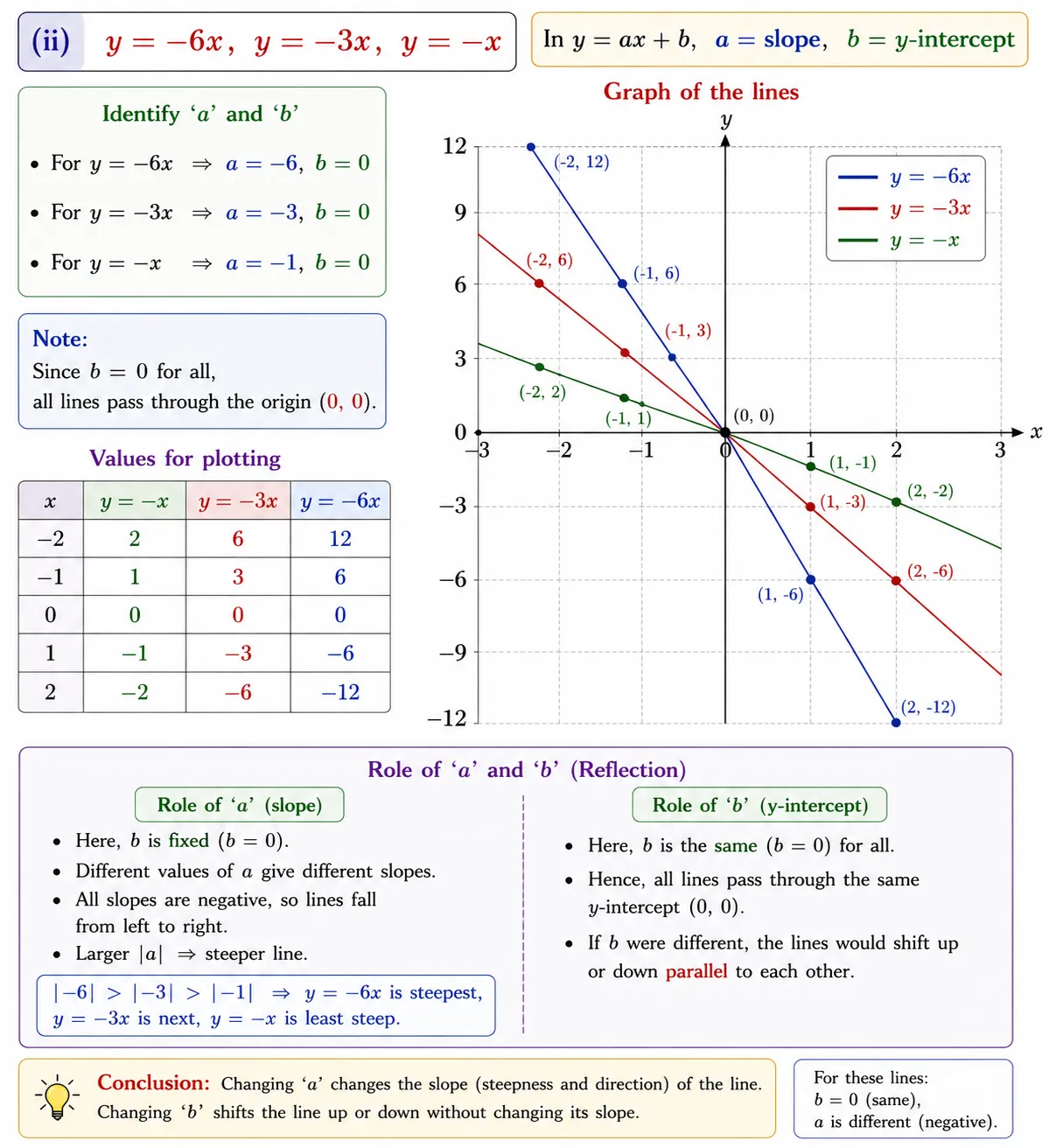 1. Draw the graphs of the following sets of lines. In each case, reflect
on the role of ‘a’ and ‘b’._(ii) y = – 6x, y = – 3x, y = – x