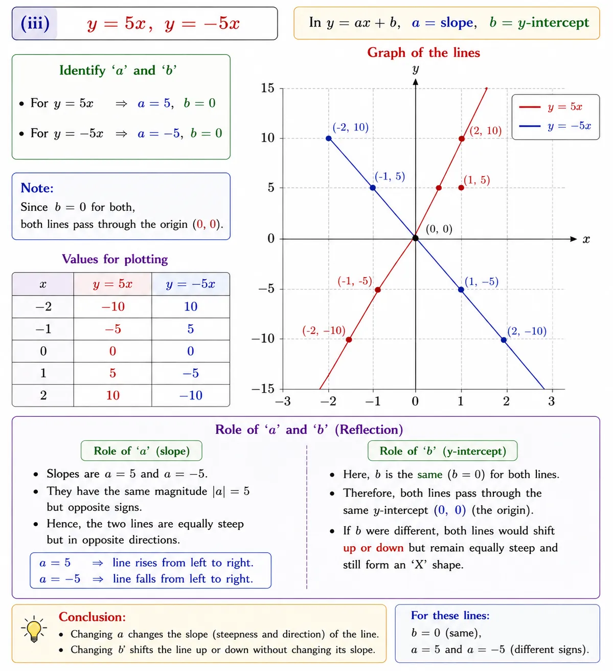 1. Draw the graphs of the following sets of lines. In each case, reflect On the role of ‘a’ and ‘b’ (iii) y = 5x, y = –5x