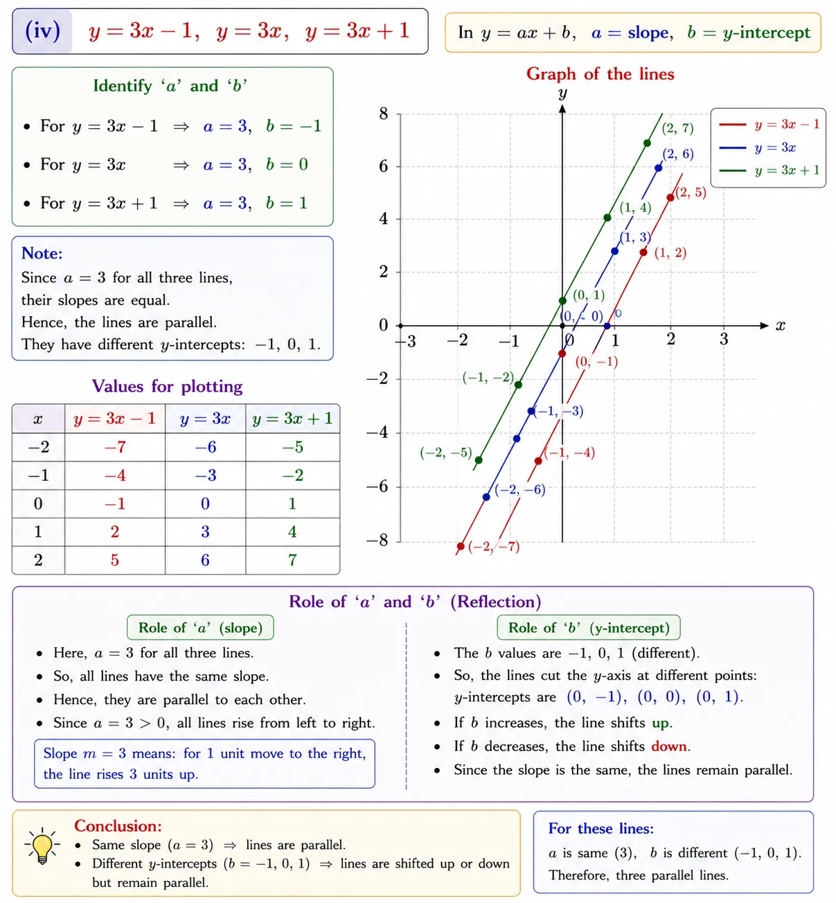 1. Draw the graphs of the following sets of lines. In each case, reflect On the role of ‘a’ and ‘b’ (iv) y = 3x – 1, y = 3x, y = 3x + 1