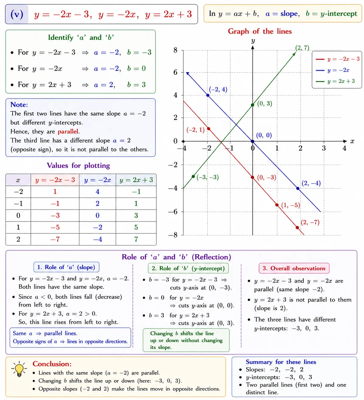 1. Draw the graphs of the following sets of lines. In each case, reflect On the role of ‘a’ and ‘b’  (v) y = –2x – 3, y = –2x, y = 2x + 3