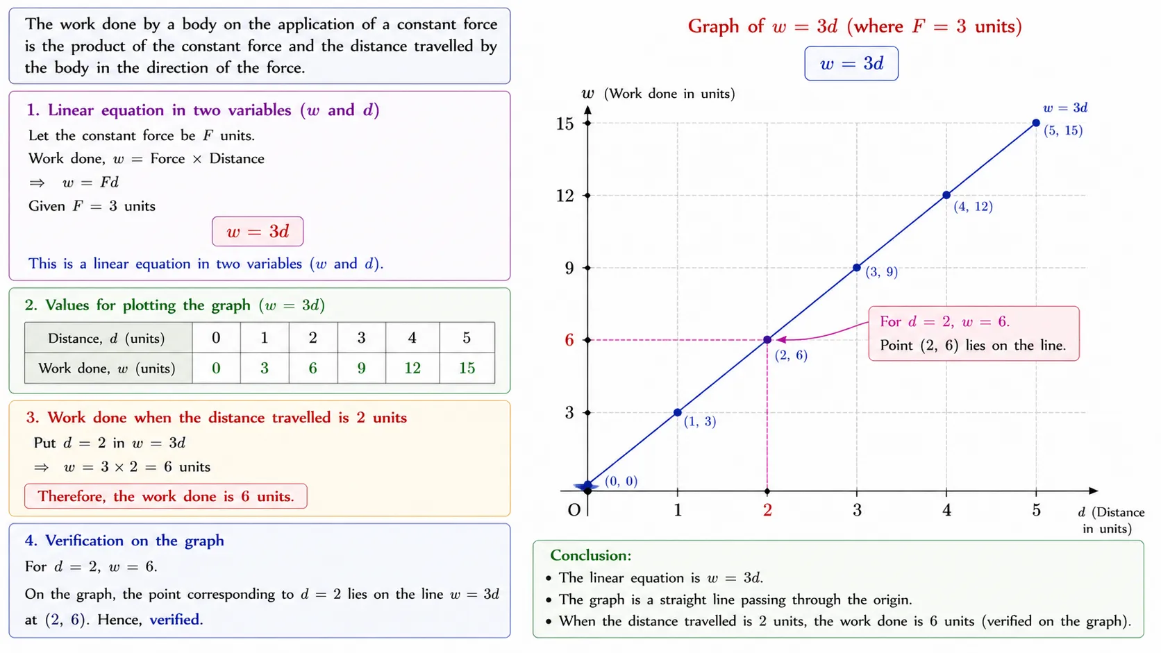The work done by a body on the application of a constant force
is the product of the constant force and the distance travelled by
the body in the direction of the force. Express this in the form of
a linear equation in two variables (work w and distance d), and
draw its graph by taking the constant force as 3 units. What is the work done
when the distance travelled is 2 units? Verify it by plotting it on the graph.
