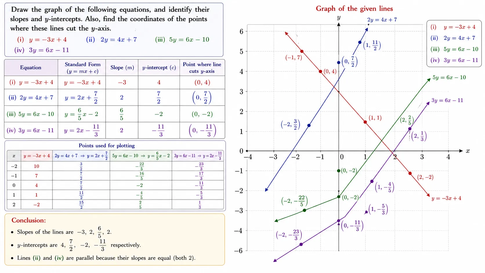 Draw the graph of the following equations, and identify their
slopes and y-intercepts. Also, find the coordinates of the points
where these lines cut the y-axis.
(i) y = –3x + 4
(ii) 2y = 4x + 7
(iii) 5y = 6x – 10
(iv) 3y = 6x – 11
Are any of the lines parallel?