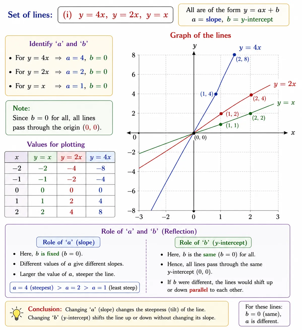Exercise Set 2.6
1. Draw the graphs of the following sets of lines. In each case, reflect
on the role of ‘a’ and ‘b’.
(i) y = 4x, y = 2x, y = x