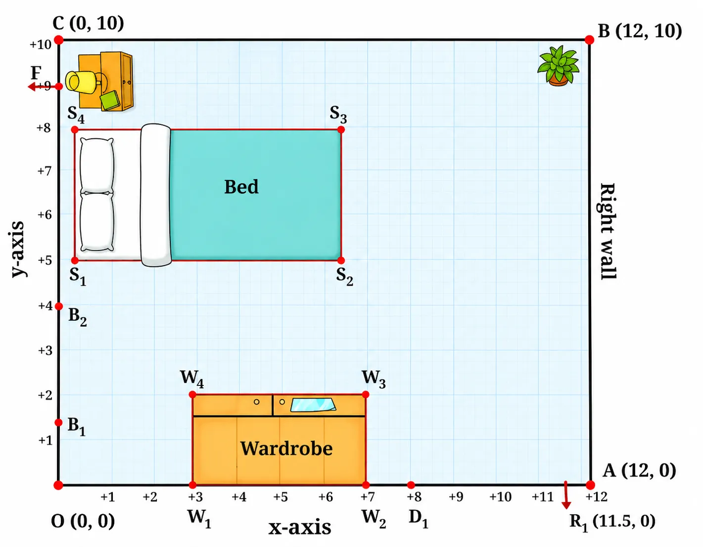 Orienting Yourself The Use of Coordinates NCERT Solutions