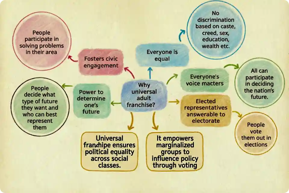 Short Notes: Universal Franchise and India’s Electoral System