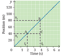 Describing Motion Around Us Notes Ch 4 Class 9| position time graph