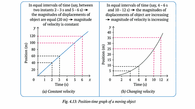 position time graphs |Describing Motion Around Us Notes Ch 4 Class 9