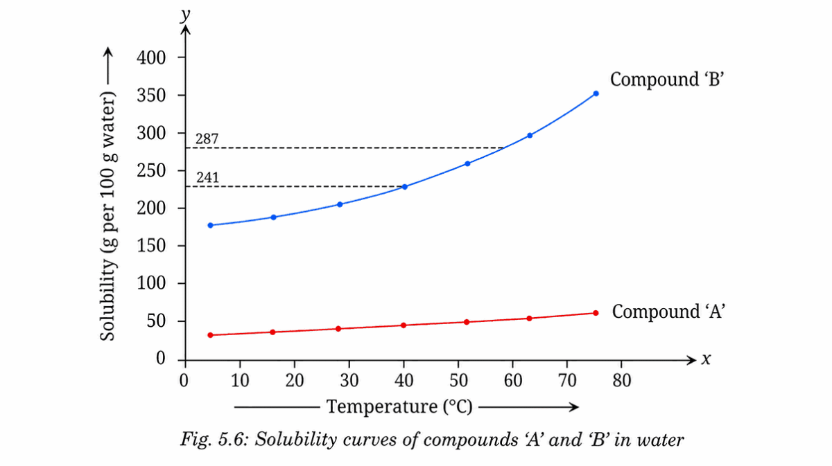 solubility curve| Exploring Mixtures and Their Separation Ch 5 Notes