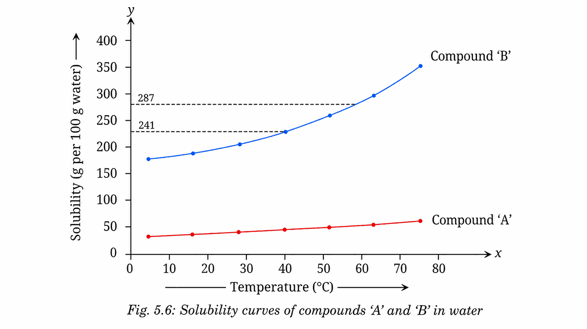 Water Solubility Ranking Exploring Mixtures and Their Separation Ch 5 Notes Class 9 New Book ...
