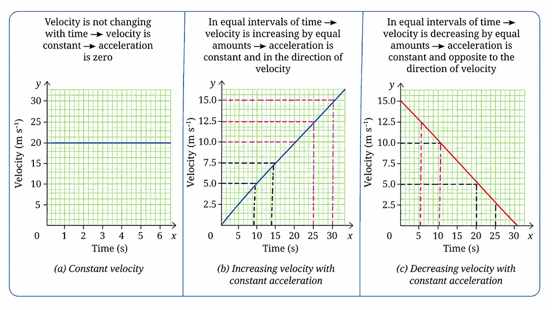 velocity time graphs|Describing Motion Around Us Notes Ch 4 Class 9