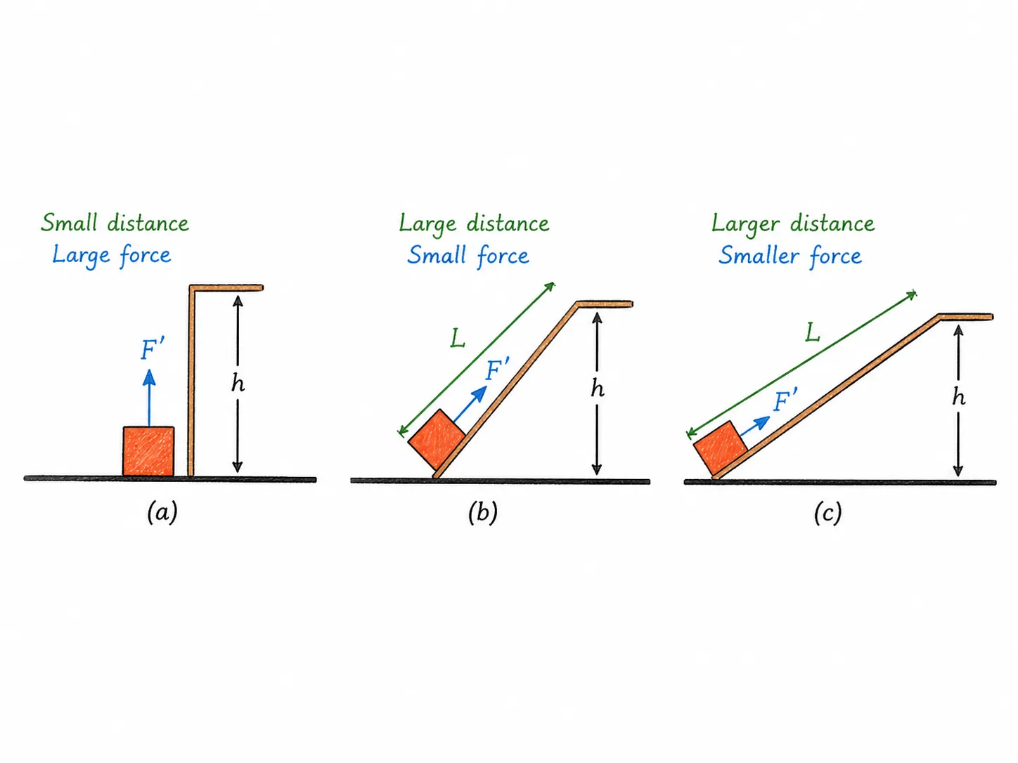 A load being lifted up (a) vertically, (b) along an inclined plane, and
(c) along an inclined plane of larger length| Work, Energy, and Simple Machines Ch 7 Notes