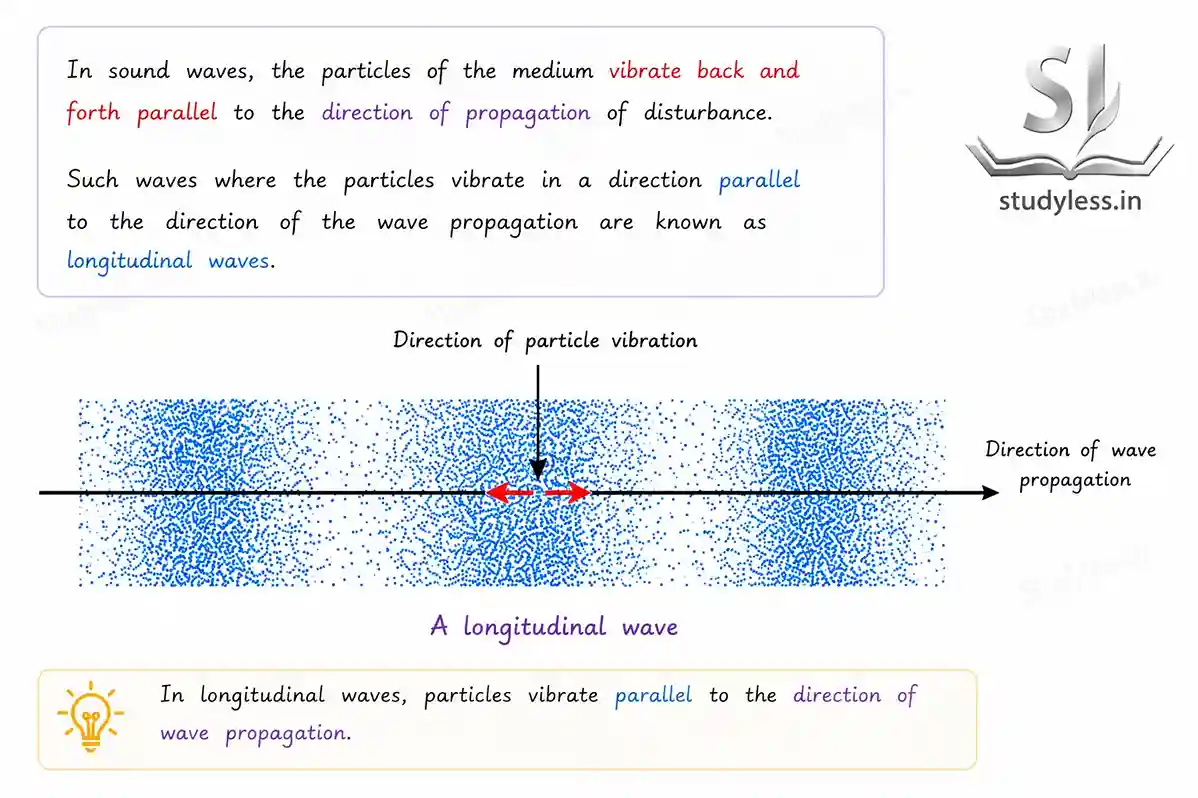 A longitudinal wave |Ch 10 Notes Sound Waves Characteristics And Applications