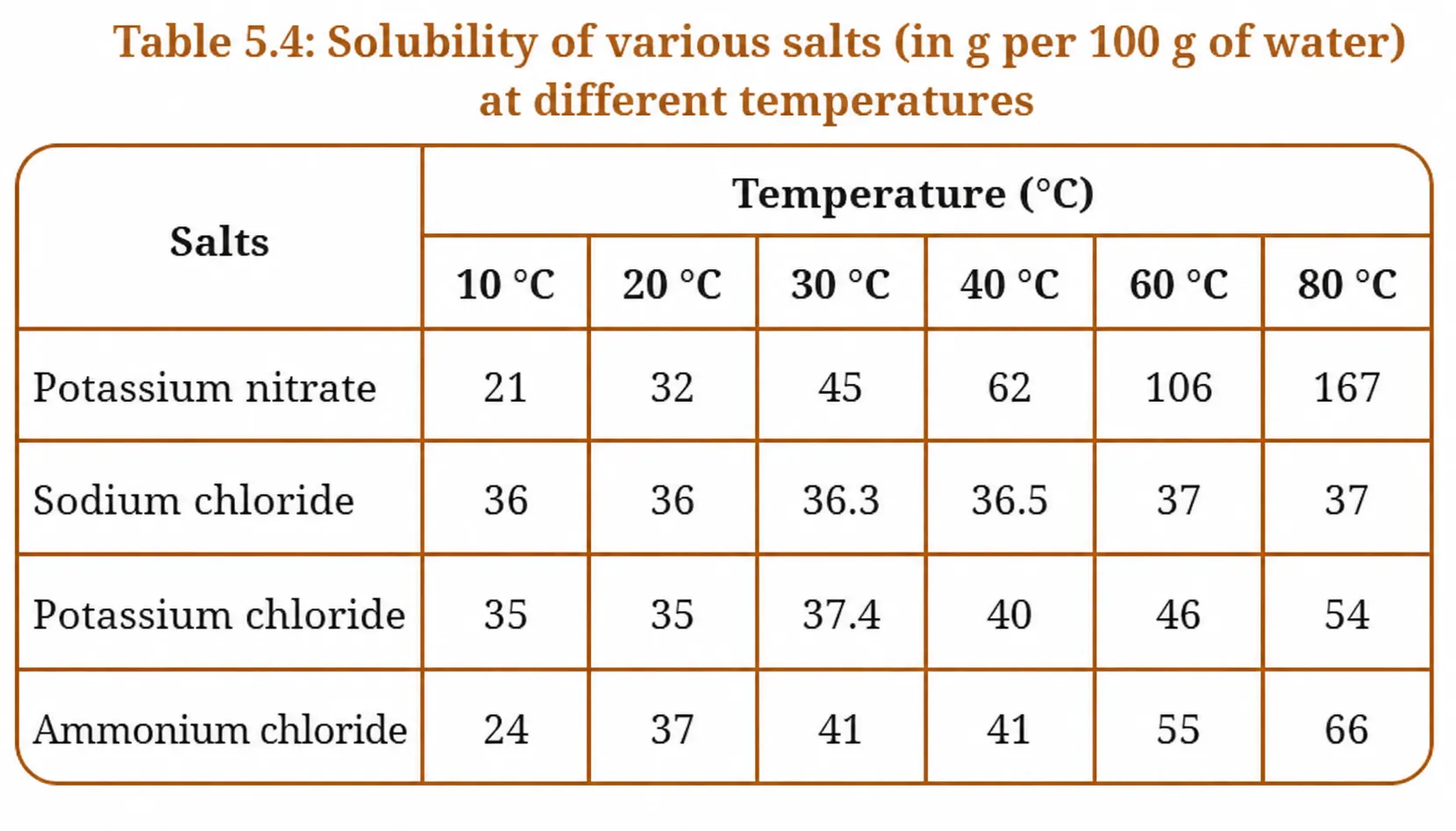 Answers Ch 5 Exploring Mixtures and their Separation| Question 13