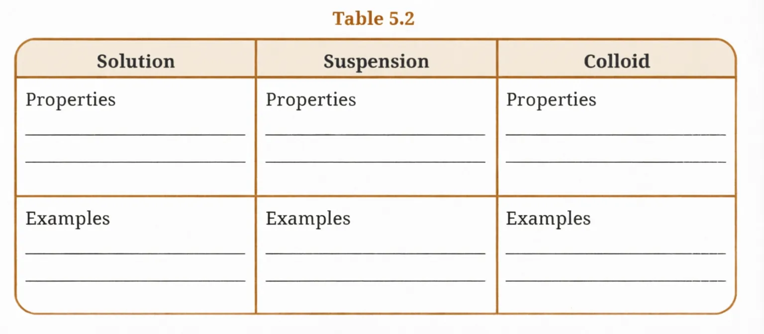 Answers Ch 5 Exploring Mixtures and their Separation| Question 3