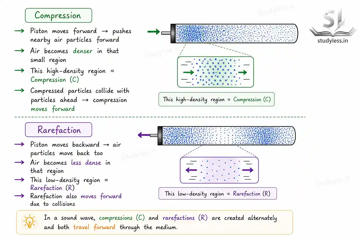 Density of air in a tube with a piston|Ch 10 Notes Sound Waves Characteristics And Applications