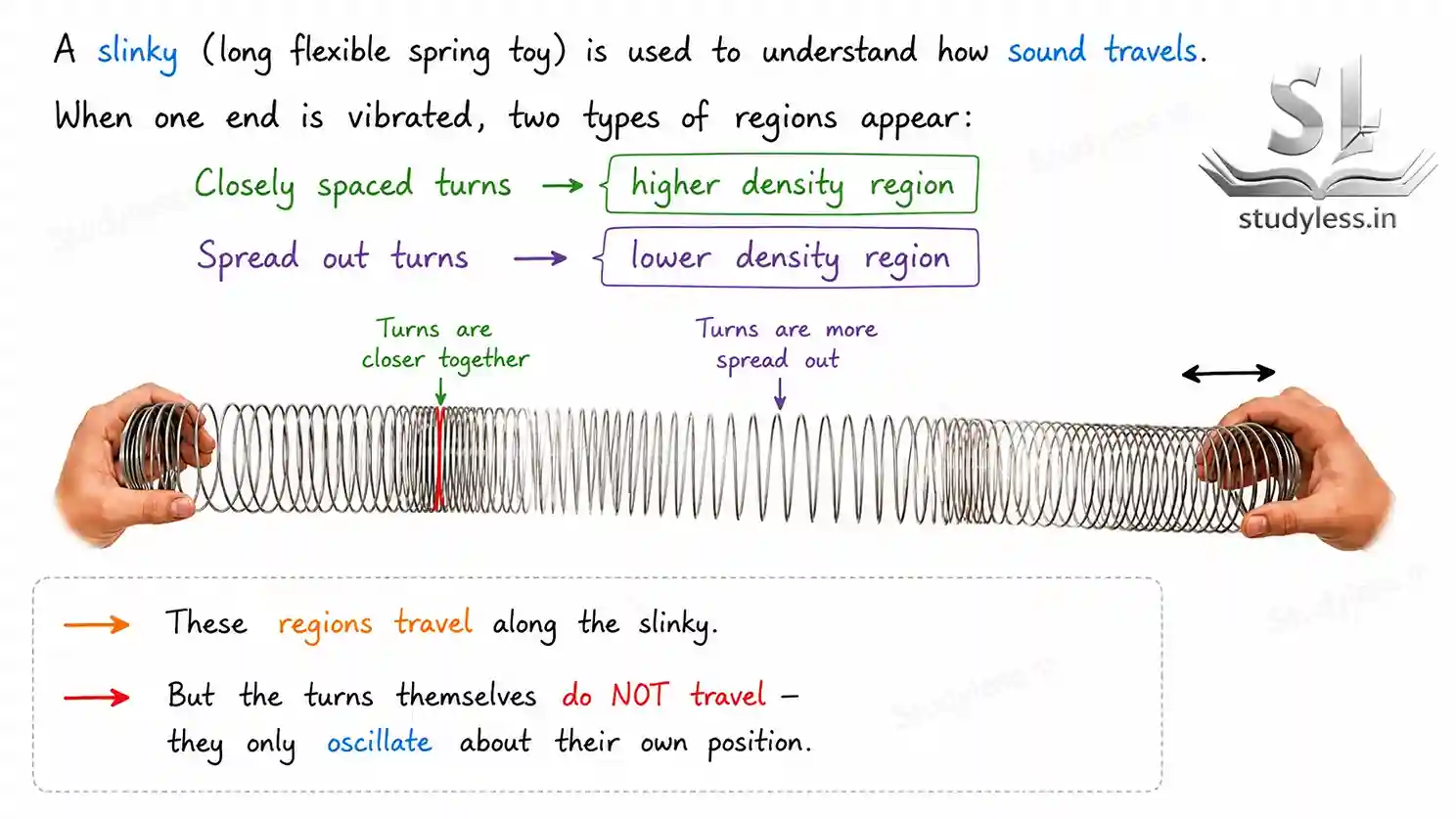 Disturbance travelling along a slinky|Ch 10 Notes Sound Waves Characteristics And Applications