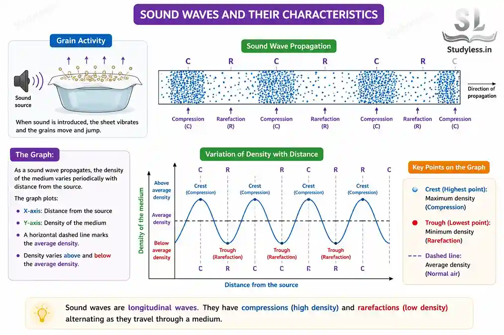 For a sound wave (a) variation of density of medium,
(b) graphical representation of variation of density with distance|Ch 10 Notes Sound Waves Characteristics And Applications