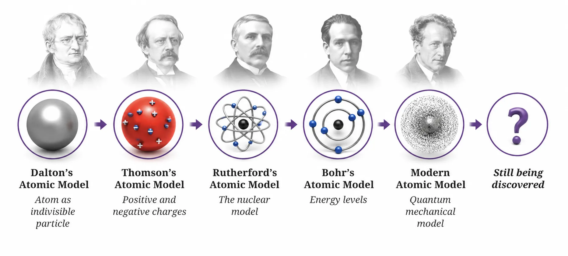 Journey of the development of atomic models| Ch 8 Journey Inside the Atom Notes Class 9