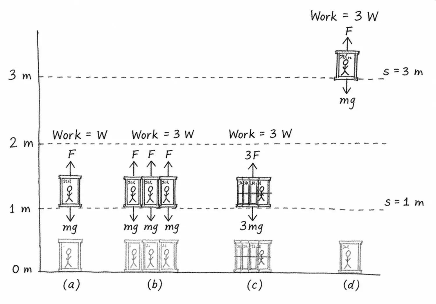Lifting bags to a height|Work, Energy, and Simple Machines Ch 7 Notes