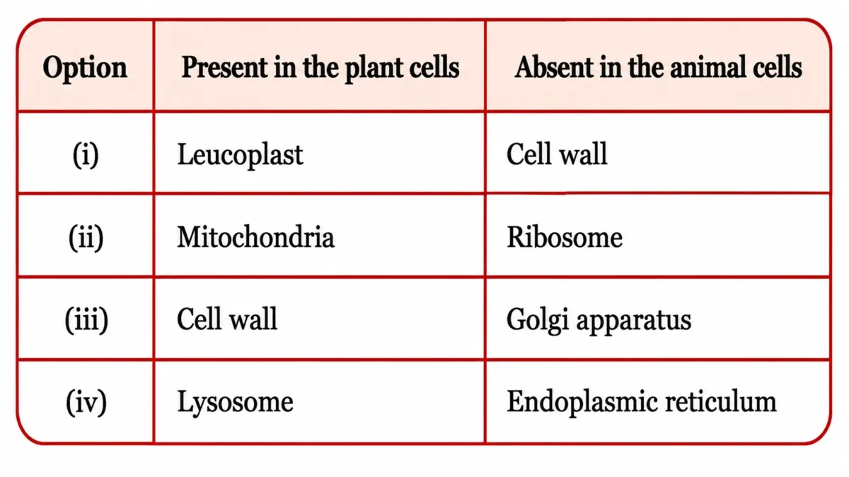 Which of the following option(s) of the pairs of cell
organelles are correctly placed under the given
categories?|Solutions Ch 2 Cell: The Building Block of Life NCERT